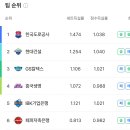 오늘자 난리났던 남녀부 V리그 최종 순위표 이미지