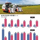 [단독]일제 농기계 구매 매년 1000여억 보조금…"국산은 고사 직전" 이미지