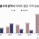 서울 아파트 20% 폭등할 때 지방광역시 1% 올랐다 이미지