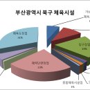 화랑태권도체육관(209) | [공공데이터] 부산광역시 북구 체육시설 현황