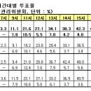 역대 선거 시간대별 투표율 및 시간대별 증가율 이미지