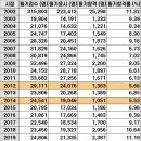 근 20년간 기술사 필기 합격률 이미지