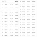 36기 8주차 22.09.03 (토) -언덕훈련1KM*16SET 이미지