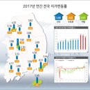 지난해 전국 땅값 3.88% 상승, 거래량은 10.7% 증가 이미지