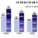 ﻿&#34;3개월만에 3조 연체&#34;…&#39;코로나 폭탄&#39; 맞는 은행권 중기대출 이미지