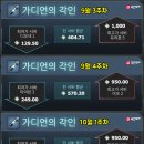 [게임메카] 꿀팁 - 인기 무기 변경 조짐, S등급 3티어 제작 재료가 파밍 목표 이미지