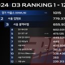 BDR 일반부 랭킹(2024.09.29까지 대회 반영) 이미지