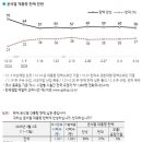 대전세종충청민 &#34;윤석열 탄핵 찬성&#34;여론 전국보다 높다 이미지