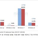 "윈도10 출시 한달간 국내서 160만명 이용" 이미지