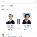 강원도지사 다시역전. 현재시각2:57 개표율72.5 이미지