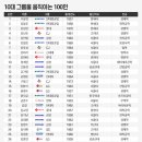 "10대 그룹을 움직이는 파워 100인" 출신대학 이미지