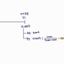 중급회계 / 17장 주당이익 / 17-22 예제10 / 저가 유상증자 / 저가 유상증자에서의 무상증자 비율 사용 이미지