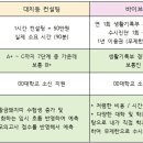 바이브온 이용 후기! 학생부종합전형 생기부 분석 결과 정확도