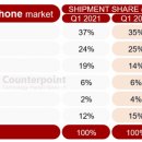 삼성전자, 1분기 유럽 스마트폰 점유율·출하량 동반 하락 이미지
