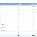 9월 12일(D-1) PM 9:20 국립목포해양대학교 수시 경쟁률 현황 이미지