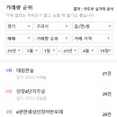 인창어반포레공인중개사사무소 | 경기도 구리시 아파트 랭킹정보