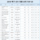 2018 축구선수 연봉 순위 TOP20 이미지