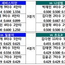 서린의 칼럼 - NC 와 SK SK 와 NC, 기아를 만나러 가는 구단은 어디? 이미지