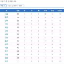 K리그 15라운드 경기결과/관중수/현재순위/개인득점도움순위 이미지