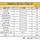 [한화건설,극동건설] 한화건설, &#39;극동건설 동탄PF&#39; 단독으로 갈 듯 이미지