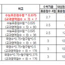 2011-2015 서울교대 정시전형 수능/내신 영향력 비교 이미지