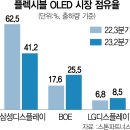 몰락하는 한국의 디스플레이 산업.jpg 이미지