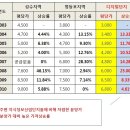 대륭포스트타워7차 이미지