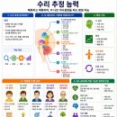 {필수적 뇌건강 정보} "수리 추정 능력" 이미지