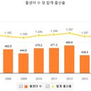 한국 저출산의 원인과 대책 / 행정학과 201514221 김지상 이미지