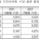전국 아파트 분양가 평균은 평당 1.626만원…서울은 3.193만원 # 이미지