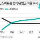 &#39;스마트폰&#39; 중독군, 급증세..청소년은 3배로 이미지