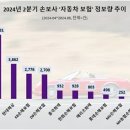 리치앤비즈 | 삼성화재, 정보량 감소 불구 소비자 관심도 1위…현대해상·KB손보·DB손보 순