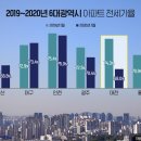 대전 아파트 전세가율, 6.3% 하락…6대광역시 중 최저 이미지