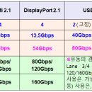 USB-C(USB4 v2.0-Thunderbolt 5)를 통해본 미래 인터페이스 이미지