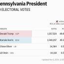 실시간 펜실베니아 트럼프 역전 이미지