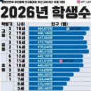 학령2 | 오늘 일자리 관련 뉴스 스크랩: 학령인구 + 대학 개혁 7년 남았다, 녹색병원 채용 이야기