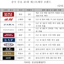 [산업/시장] 중국, 패스트패션 글로벌기업의 각축장 이미지