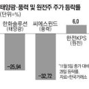 트럼프에 희비갈린 에너지株 태양광 풍력 지고 원전 뜨네 기사 이미지