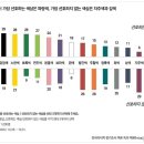 한국인이 가장 선호하는 색상과 선호하지 않는 색상 이미지