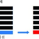 괘(卦)의 변화(變化) 이미지