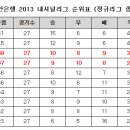 2013 내셔널리그 챔피언쉽 11.6일부터 4강PO 경주한수원 창원시청대결 이미지