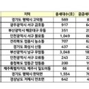 3월 전국 청약단지 12곳 중 '7곳' 미달...단지별 양극화 심화 이미지