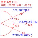 고도, 방위각, 적경, 적위에 대해서 이미지