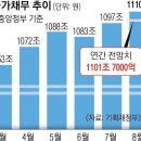 나랏빚 1100조 첫 돌파…8개월 만에 77조 순증 이미지