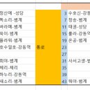 2024년 7월6일 정기산행 가평명지산 신청방 이미지