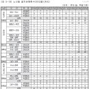 호남고속선 개통 후 서울~천안/대전 연선 일반열차 문제에 대한 장상(長想) 이미지