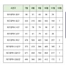 12/4 수성구 실거래~ 이미지