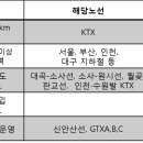 부동산 기초상식- 철도 노선의 종류 이미지