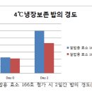 [일본]식품 로스의 과제로서 ‘유통기한 연장’ 이미지