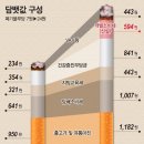 브리티쉬아메리카토바코코리아제조(주) | 담뱃값 인상 1년..그 많은 돈은 누가 가져갔나